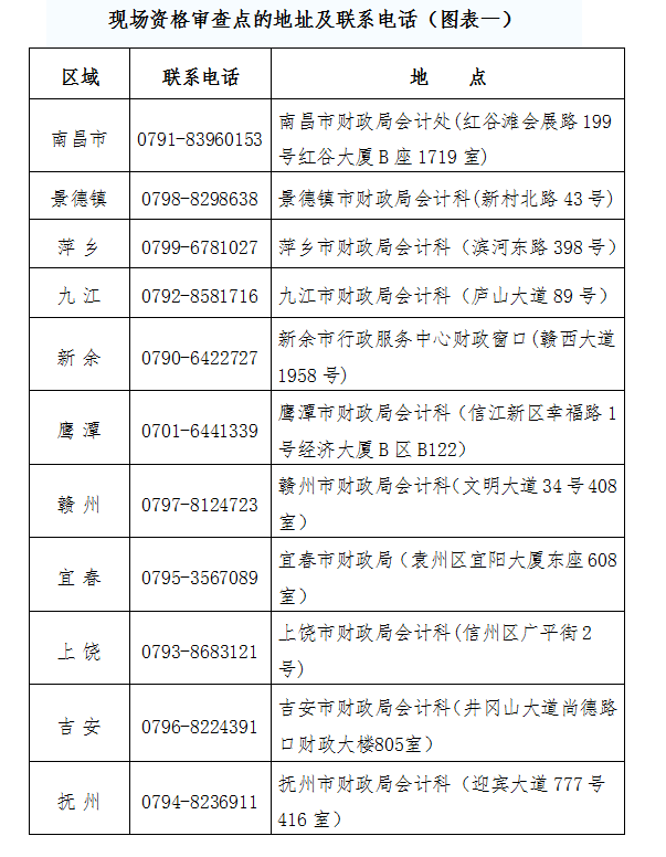 現(xiàn)場資格審查點的地址及聯(lián)系電話.png
